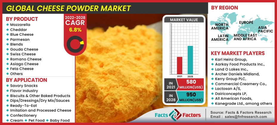 Cheese Powder Market